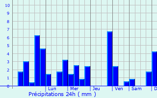 Graphique des précipitations prvues pour Engen