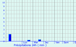 Graphique des précipitations prvues pour Kodar