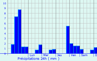 Graphique des précipitations prvues pour Schiffweiler