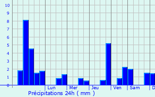 Graphique des précipitations prvues pour Tting-sur-Nied