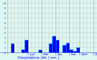 Graphique des précipitations prvues pour Rainfreville