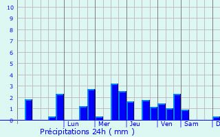 Graphique des précipitations prvues pour Callengeville