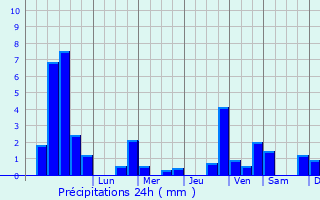 Graphique des précipitations prvues pour Petit-Rderching