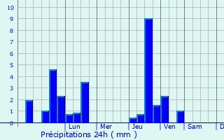 Graphique des précipitations prvues pour Eravur Town