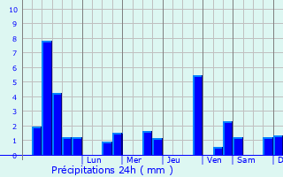 Graphique des précipitations prvues pour Hargarten-aux-Mines