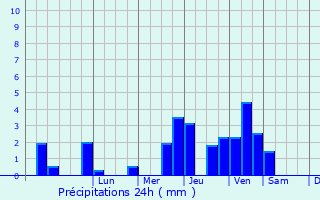 Graphique des précipitations prvues pour Lanchres