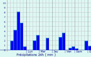 Graphique des précipitations prvues pour Le Vermont