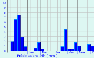 Graphique des précipitations prvues pour Durstel