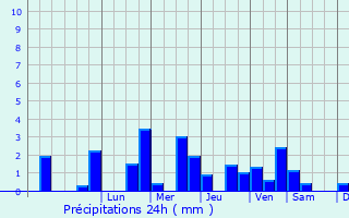 Graphique des précipitations prvues pour Auvilliers