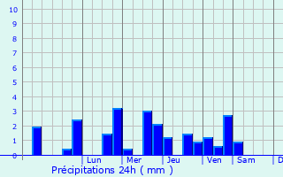 Graphique des précipitations prvues pour Mnonval