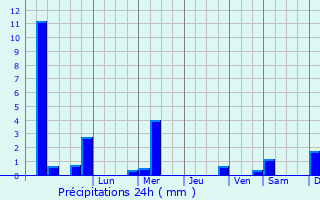 Graphique des précipitations prvues pour Vieille-Chapelle
