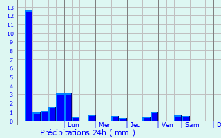 Graphique des précipitations prvues pour Drachten