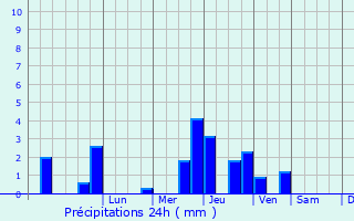 Graphique des précipitations prvues pour Doudeville