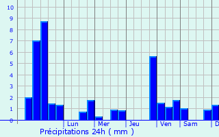 Graphique des précipitations prvues pour Quierschied