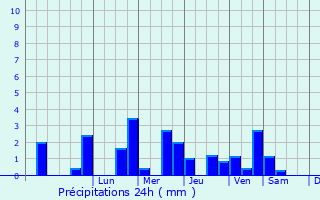 Graphique des précipitations prvues pour Nesle-Hodeng