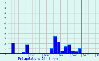 Graphique des précipitations prvues pour Saint-Martin-aux-Buneaux