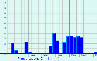 Graphique des précipitations prvues pour Vercourt