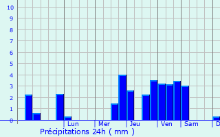 Graphique des précipitations prvues pour Villers-sur-Authie