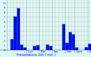 Graphique des précipitations prvues pour Weiskirchen