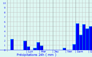 Graphique des précipitations prvues pour Nieheim