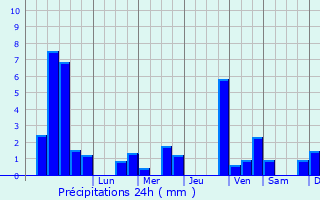 Graphique des précipitations prvues pour Schwalbach