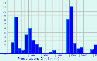 Graphique des précipitations prvues pour Wernau