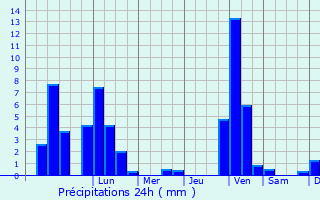Graphique des précipitations prvues pour Kirchheim am Neckar
