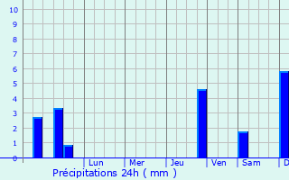 Graphique des précipitations prvues pour Oguta