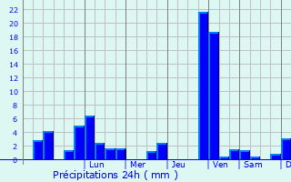 Graphique des précipitations prvues pour Schelklingen