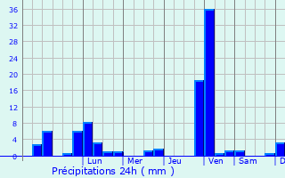 Graphique des précipitations prvues pour Weienhorn