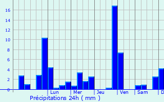 Graphique des précipitations prvues pour Weiler-Simmerberg