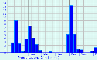 Graphique des précipitations prvues pour Marbach am Neckar