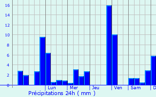 Graphique des précipitations prvues pour Waltenhofen