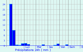 Graphique des précipitations prvues pour Winsum