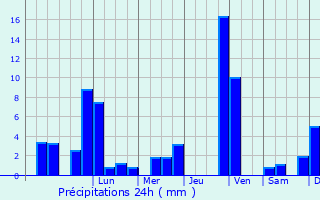 Graphique des précipitations prvues pour Dietmannsried