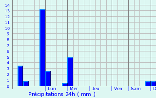 Graphique des précipitations prvues pour Vite