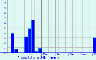 Graphique des précipitations prvues pour Pamiers