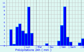 Graphique des précipitations prvues pour Igersheim