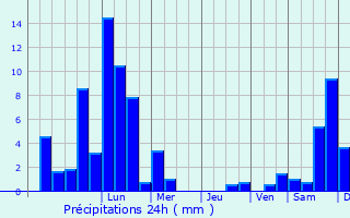 Graphique des précipitations prvues pour Alten Buseck