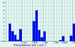 Graphique des précipitations prvues pour Moerbeke