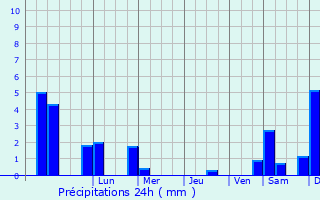 Graphique des précipitations prvues pour Belm