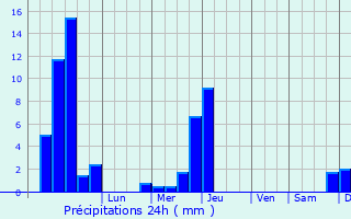 Graphique des précipitations prvues pour Neerpelt