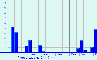 Graphique des précipitations prvues pour Ostercappeln