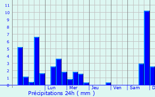 Graphique des précipitations prvues pour Vohimanitra