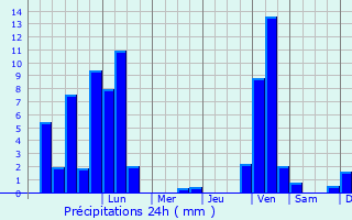 Graphique des précipitations prvues pour Osterburken