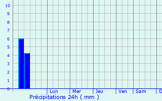 Graphique des précipitations prvues pour Dondaicha