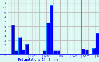 Graphique des précipitations prvues pour Zomergem