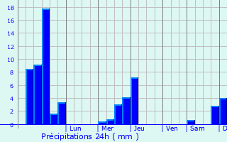 Graphique des précipitations prvues pour Vosselaar