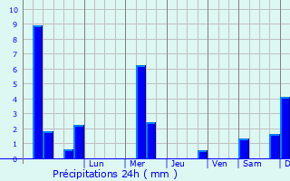 Graphique des précipitations prvues pour Langemark-Poelkapelle