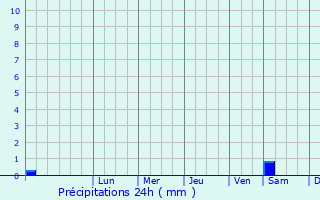 Graphique des précipitations prvues pour Kovrov